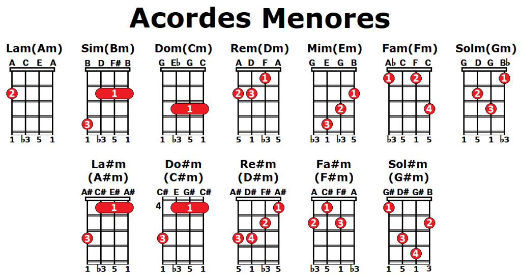 ACORDE MENORES EN UKELELE Aprende a construirlos